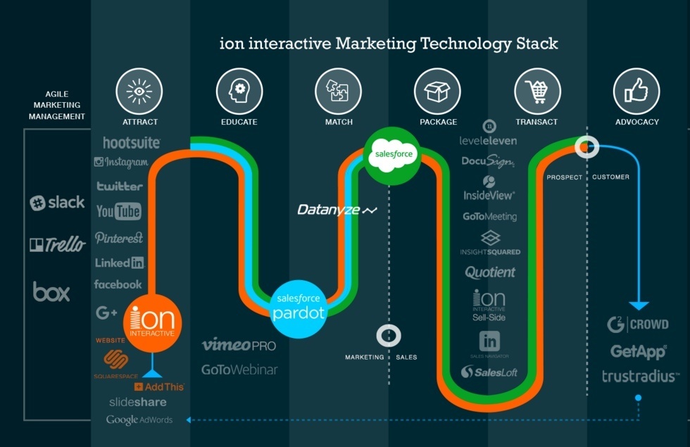 example of a marketing tech stack