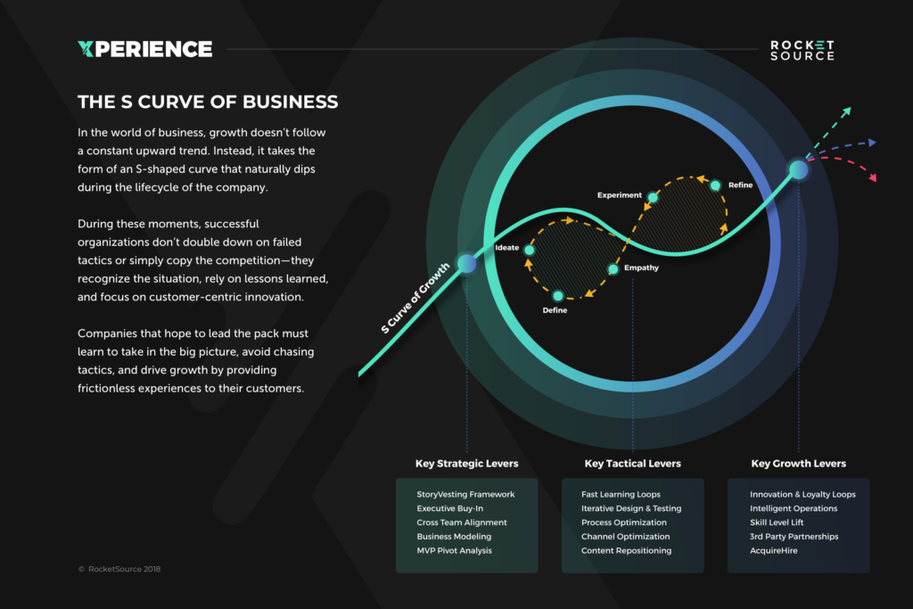 s curve of business infographic