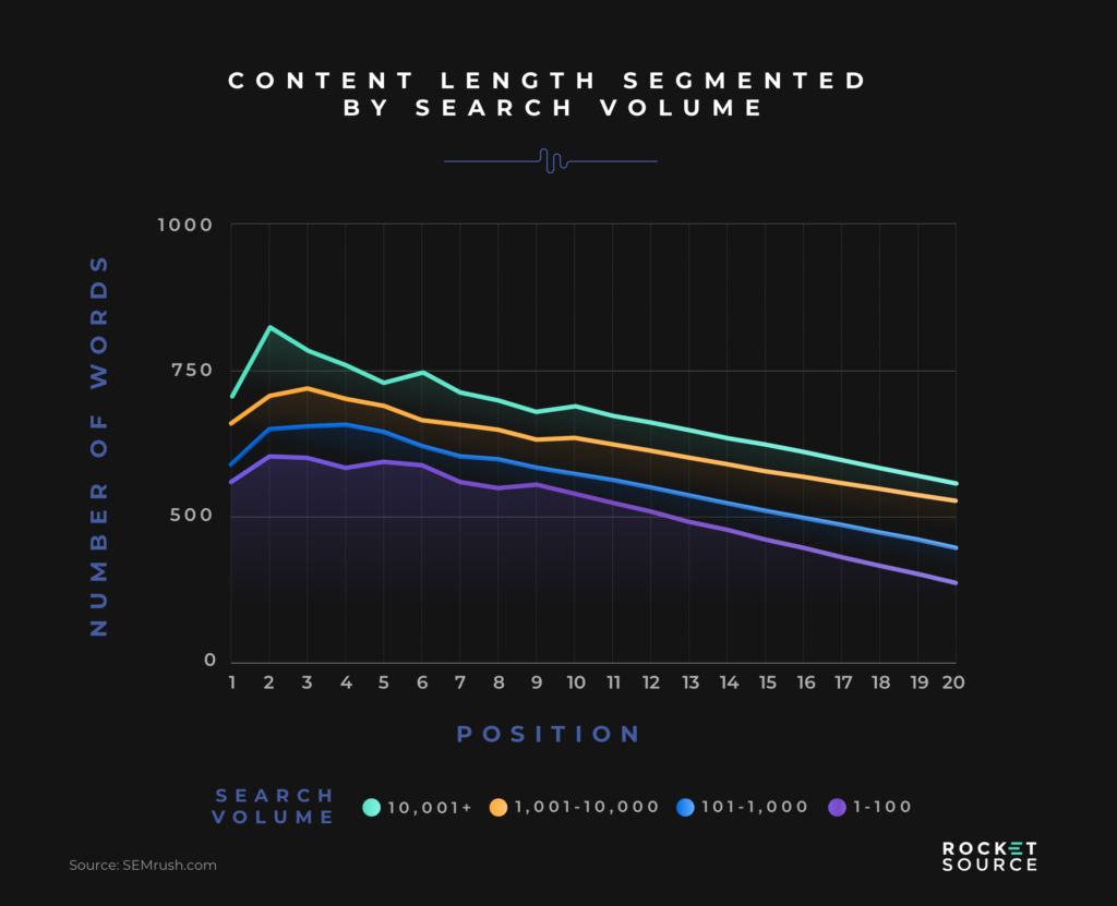 content length search ranking and volume