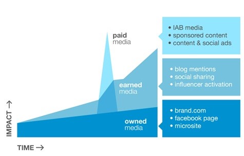 earned paid owned media roi
