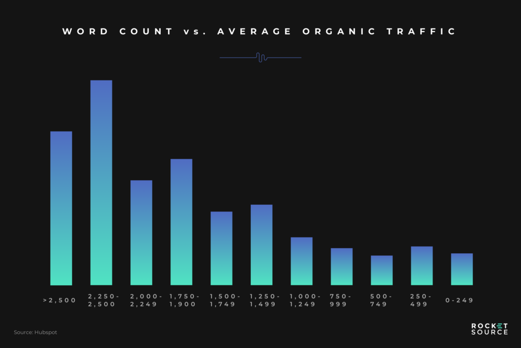 word count organic traffic