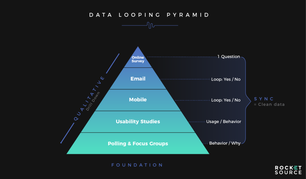data looping pyramind