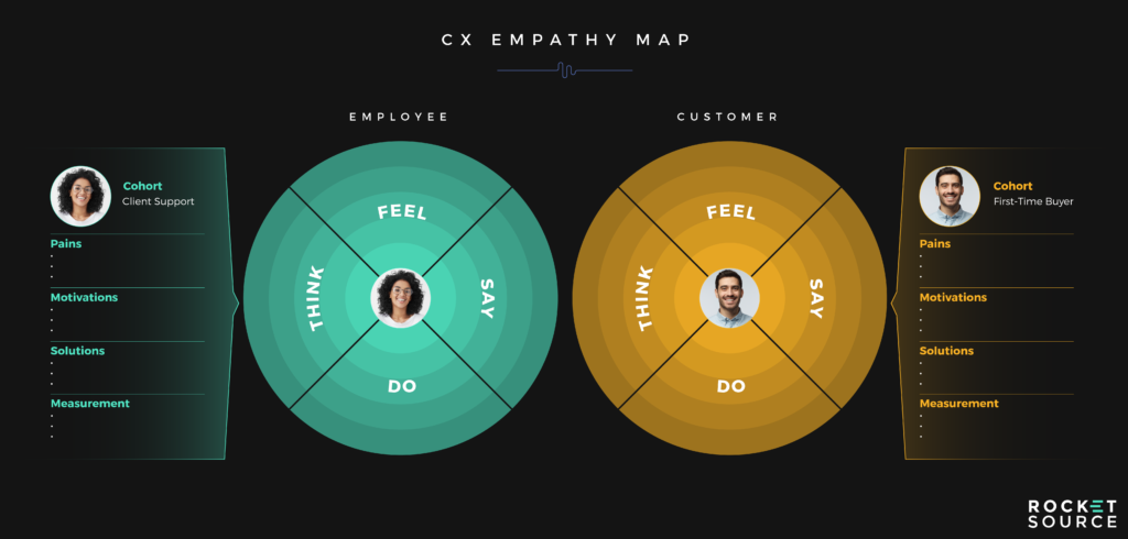 cx empathy map