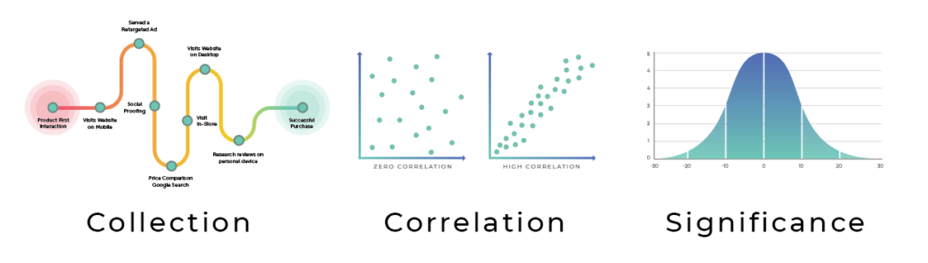 data collection correlation significance