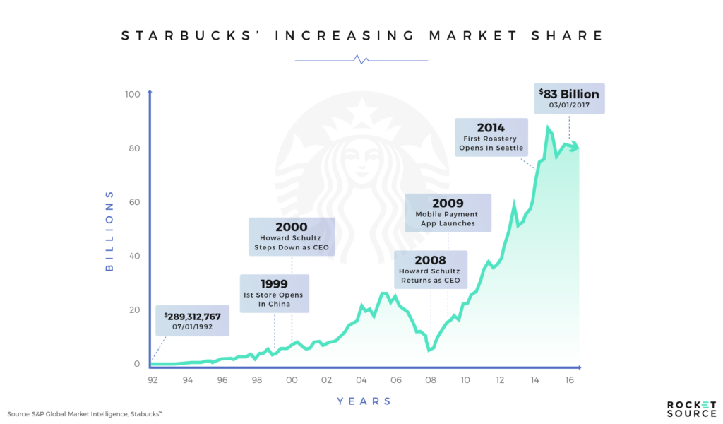starbucks market share