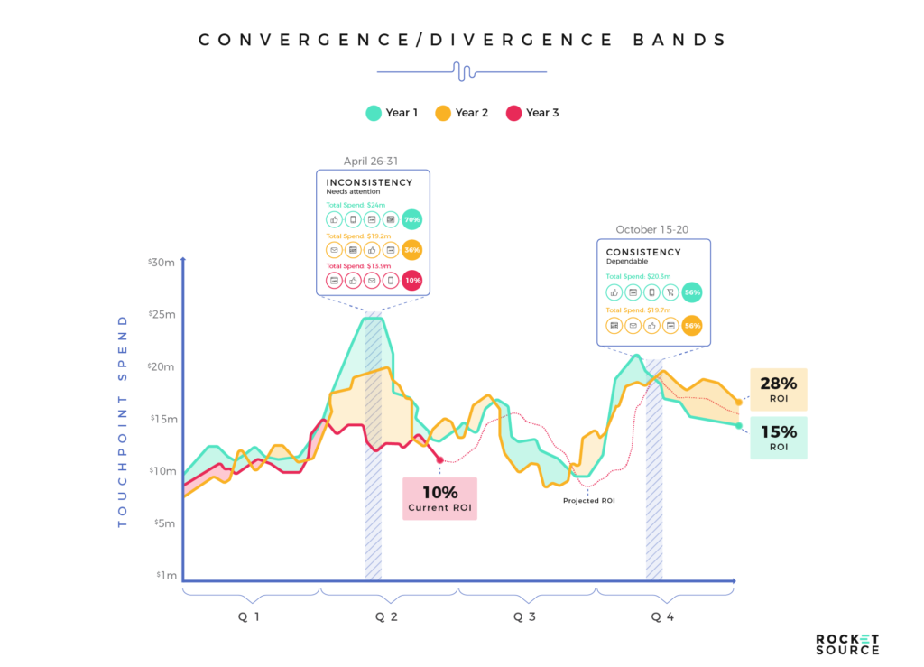 Data as a Service convergence-divergence bands