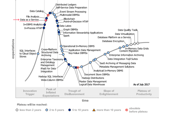 Data as a Service on the Gartner Hype Cycle