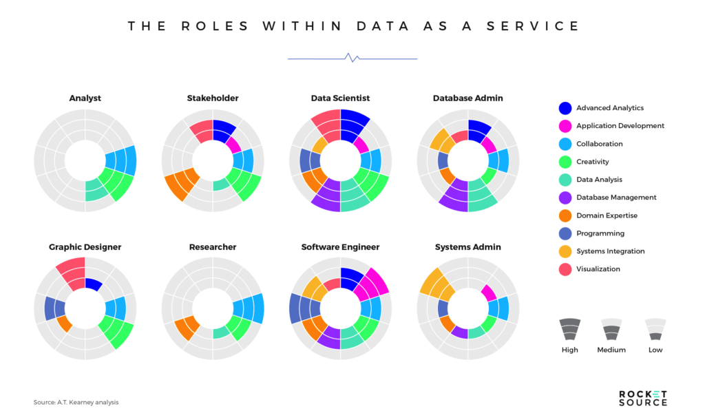 The Roles Within Data as a Service