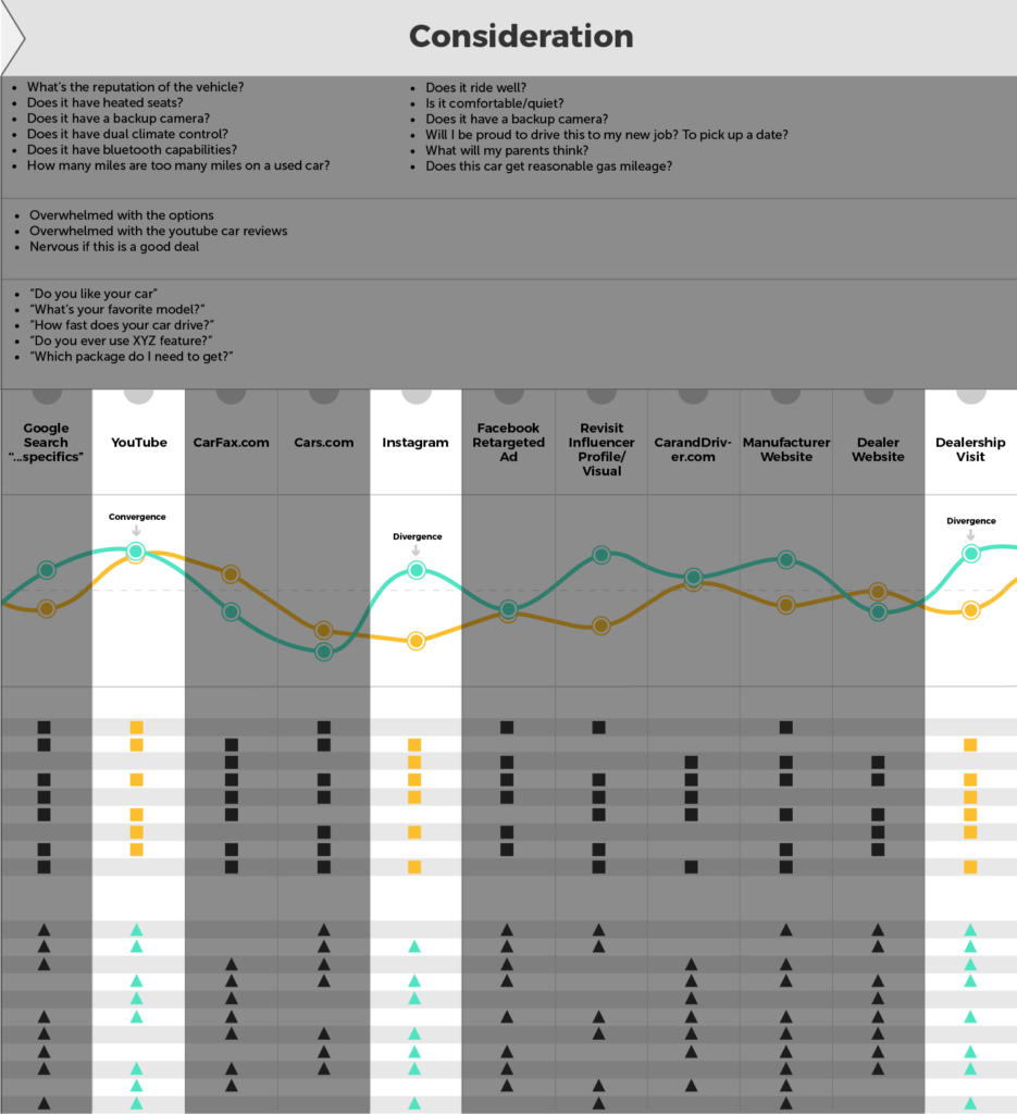 vertical view of the customer insights map