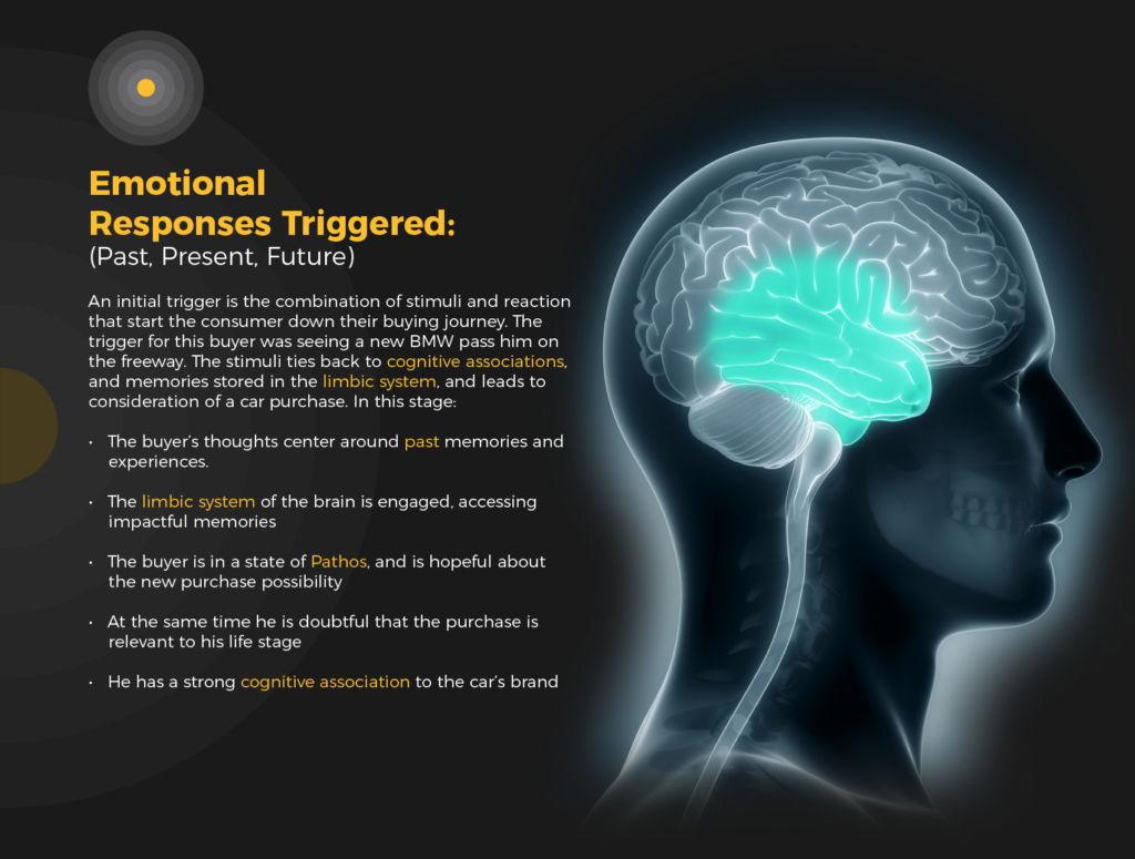 emotional triggers in sales