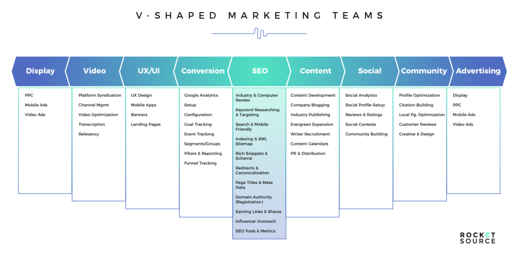 v shaped marketing team