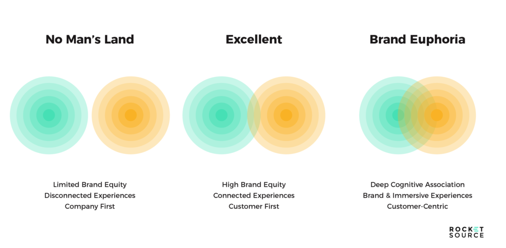 brand alignment storyvesting framework