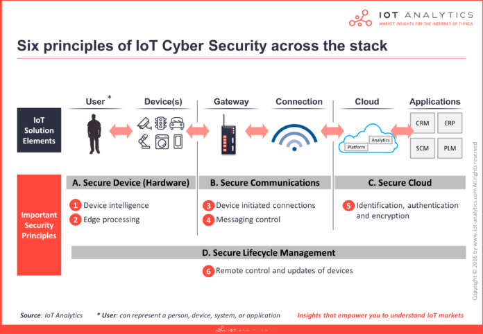 cloud internet of things security stack