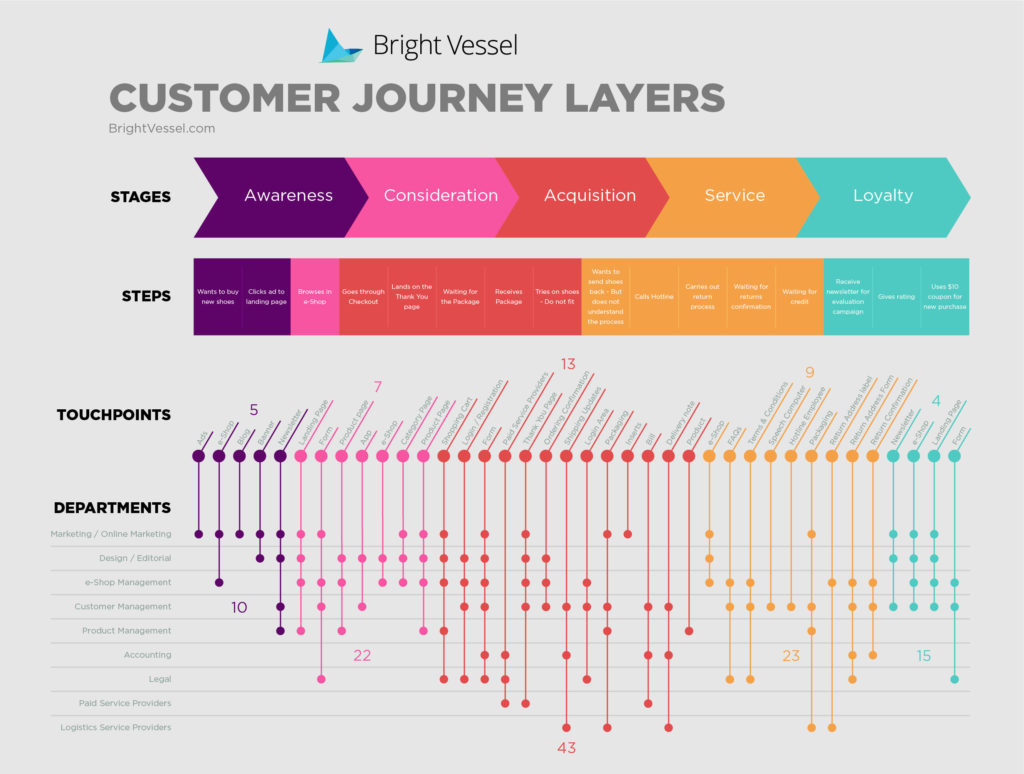 traditional customer journey map