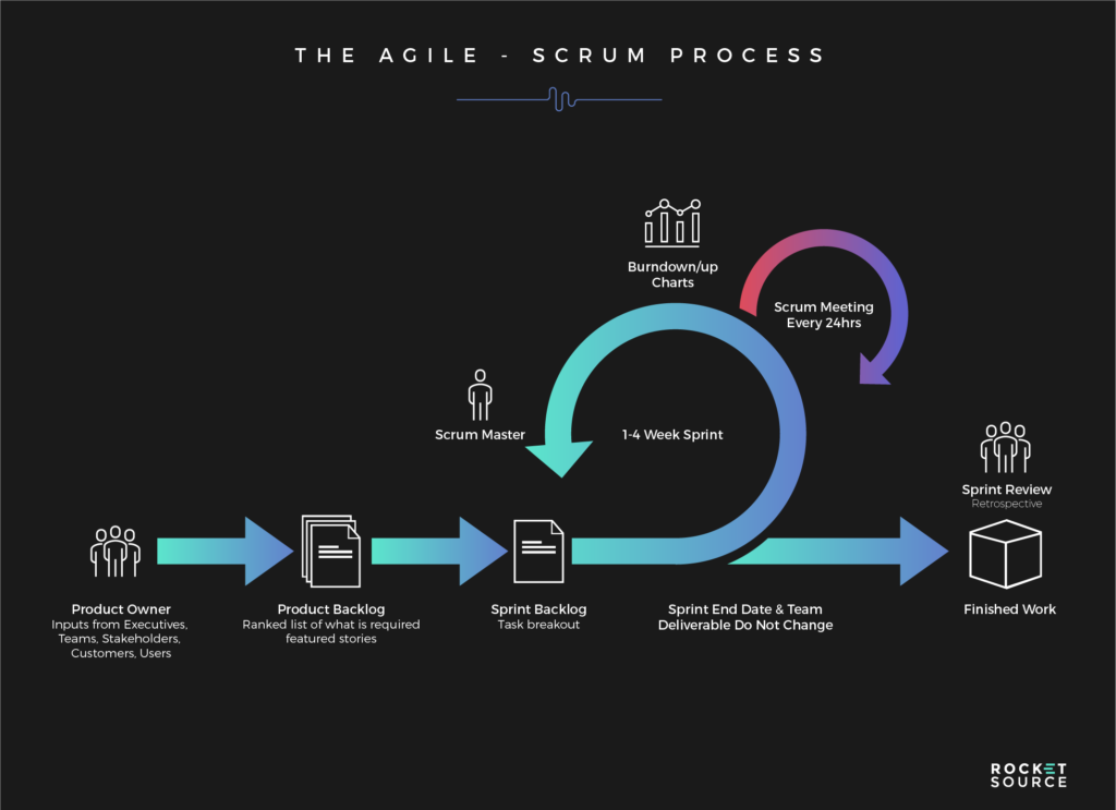 agile scrum for a customer journey analytics framework