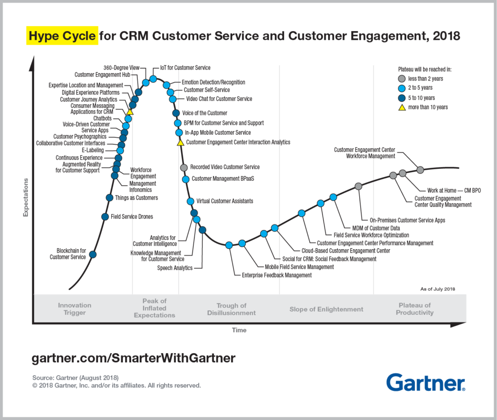 gartner hype cycle customer journey analytics