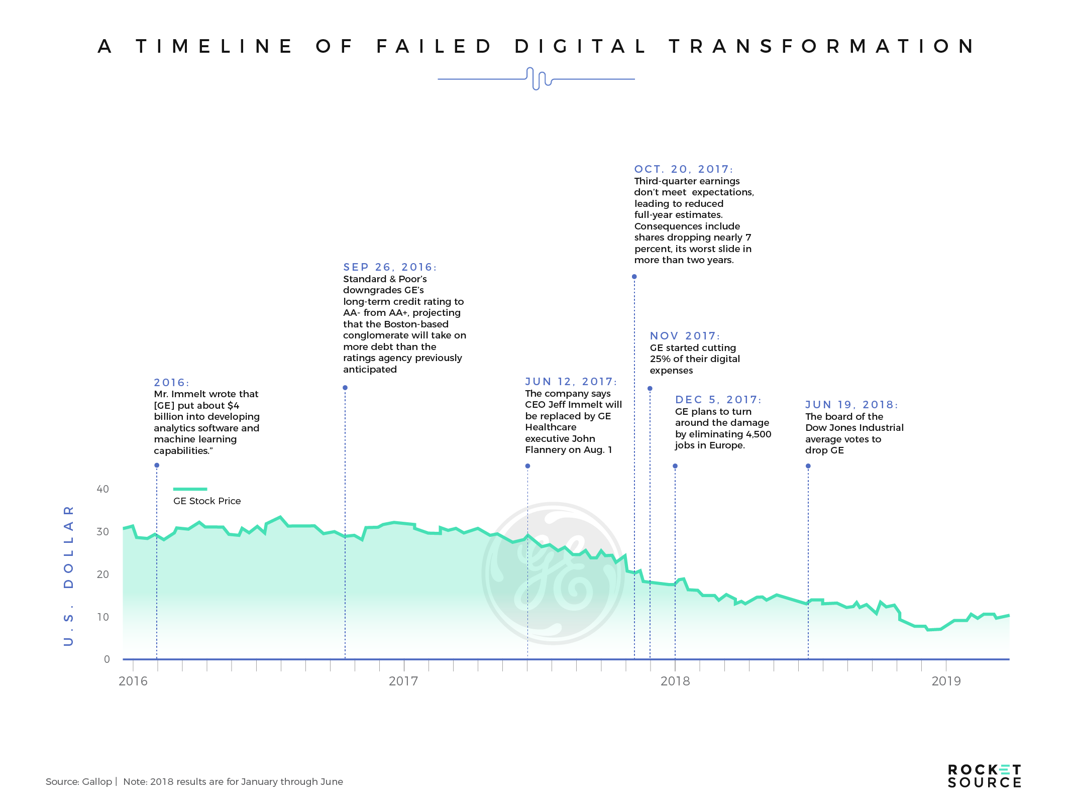 GEs digital transformation failure
