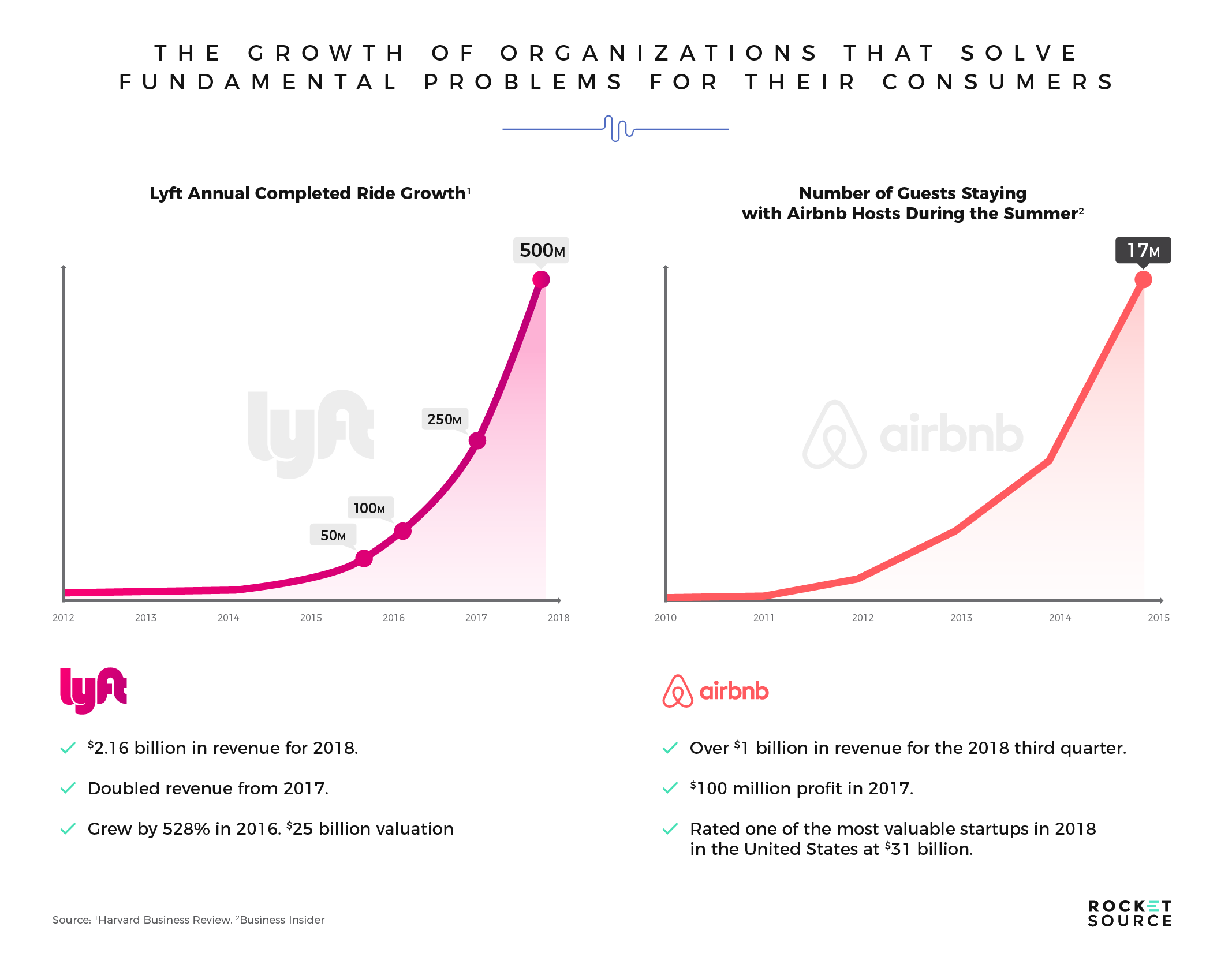 growth of organizations via digital transformation