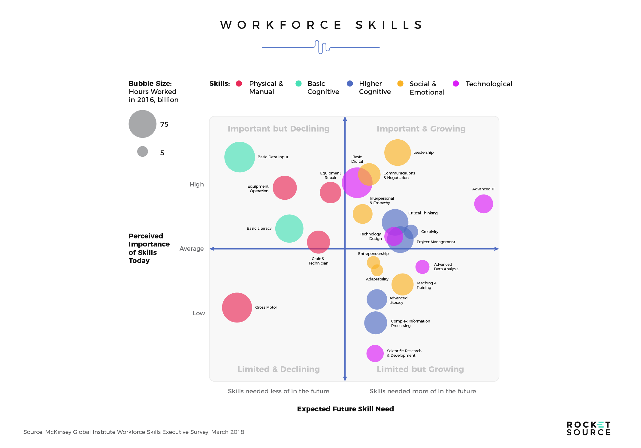 future workforce skills drives digital transformation