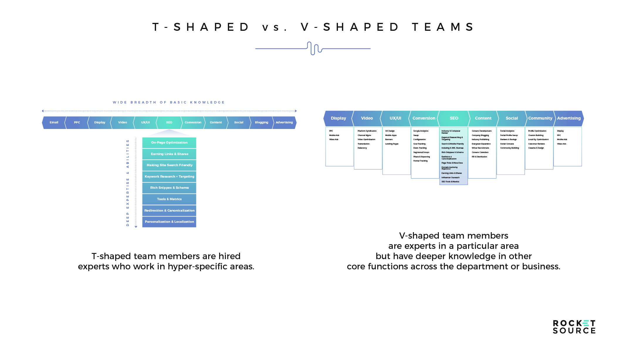 digital transformation employee types: t-shaped vs v-shaped employees