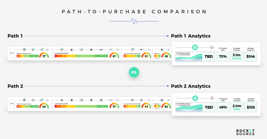 path to purchase comparison for digital transformation insights