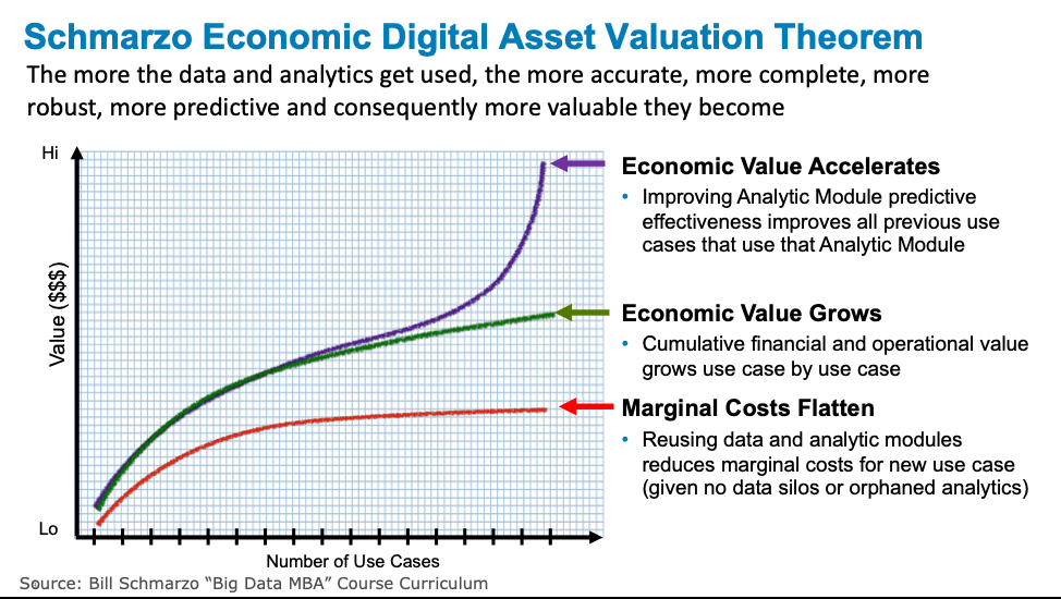 improving digital transformation with scharmzo economic digital asset valuation theorem 