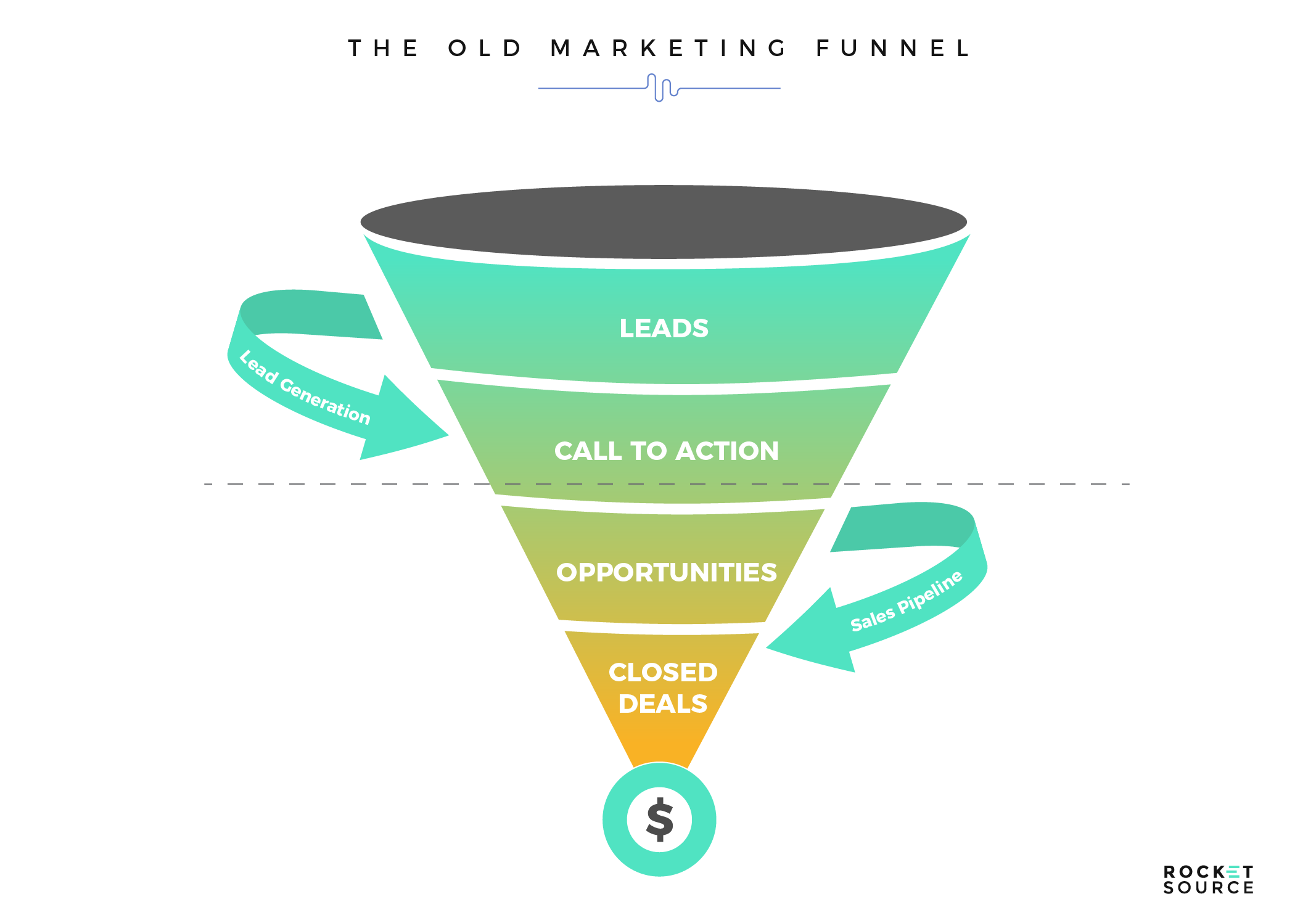 old marketing funnel for customer journey mapping