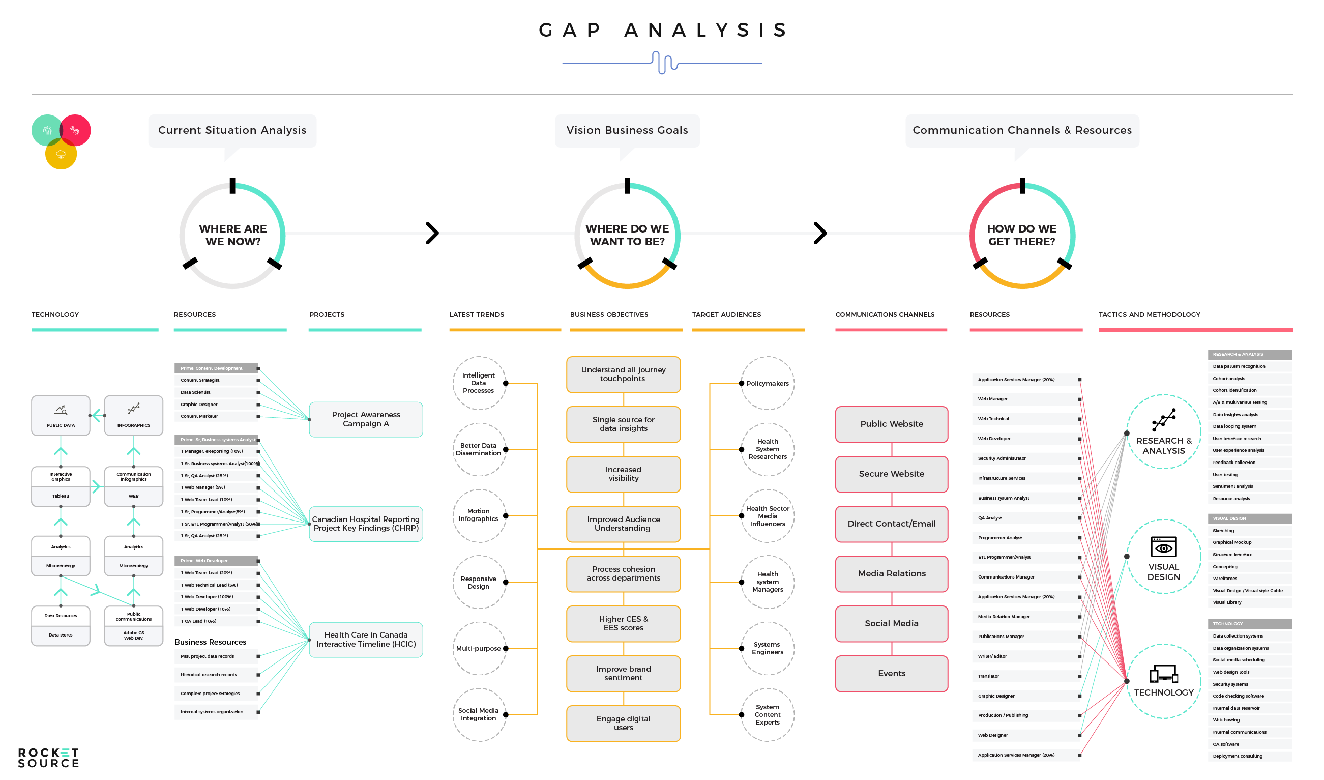 performing a gap analysis ahead of customer journey mapping
