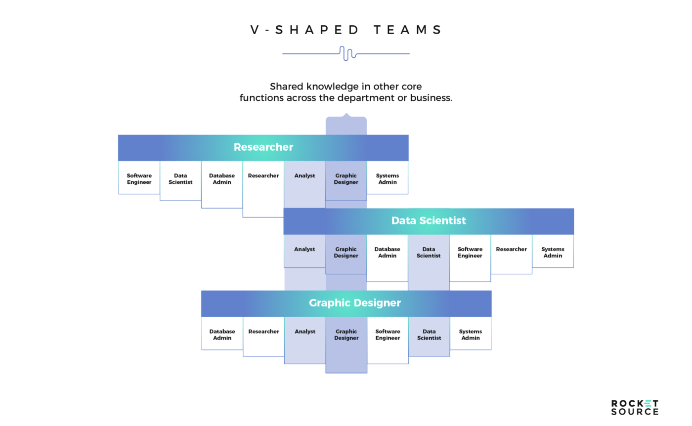 v shaped teams in customer journey mapping