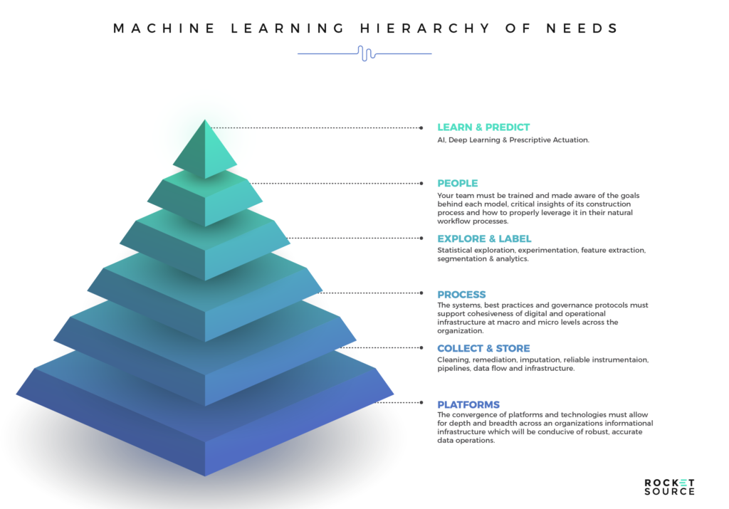 a machine learning models hierarchy of needs