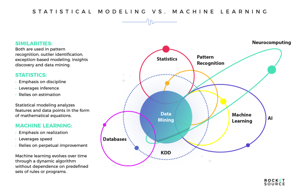 statistics and machine learning models