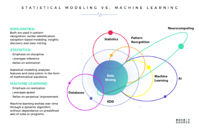 The 4 Machine Learning Models Imperative for Business Transformation ...
