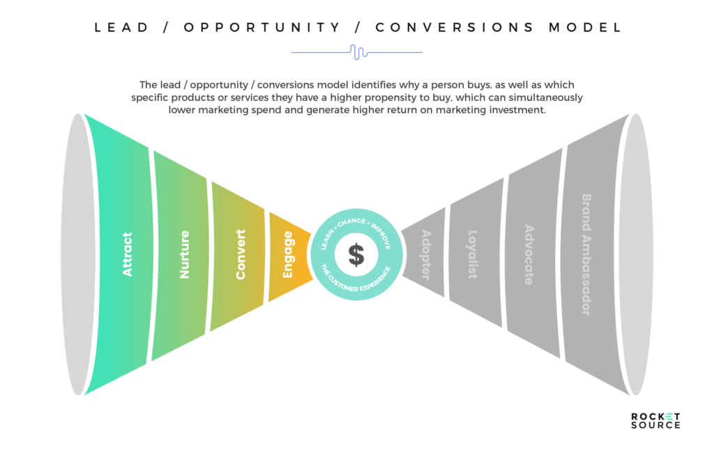 machine learning models for lead conversion opportunities