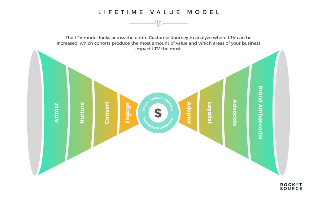 lifetime value machine learning models