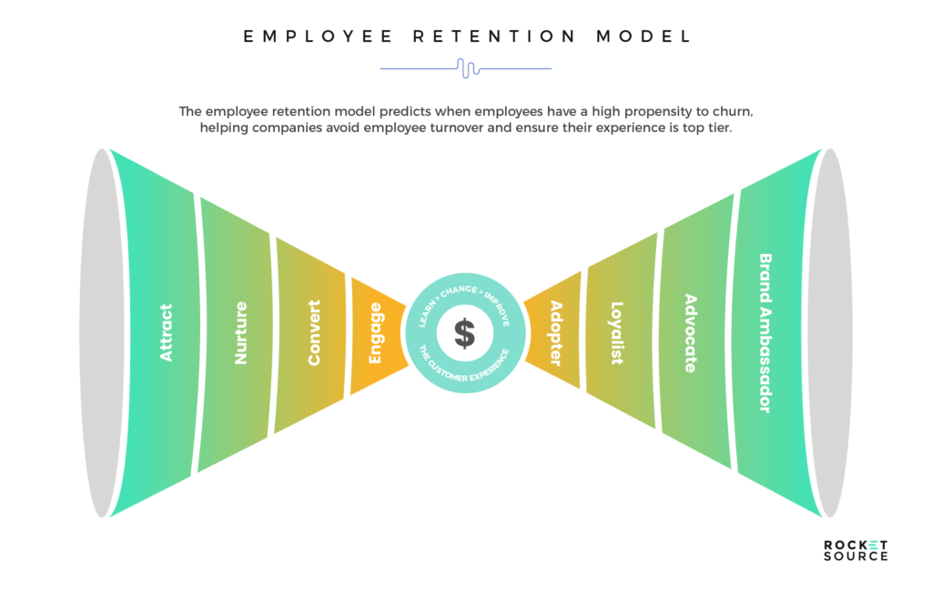 machine learning models for employee retention