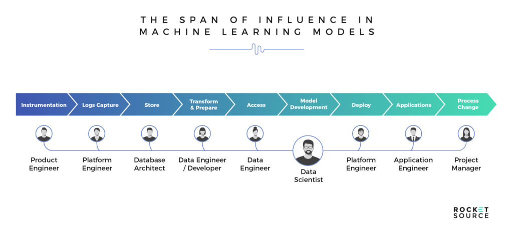 span of influence across machine learning models