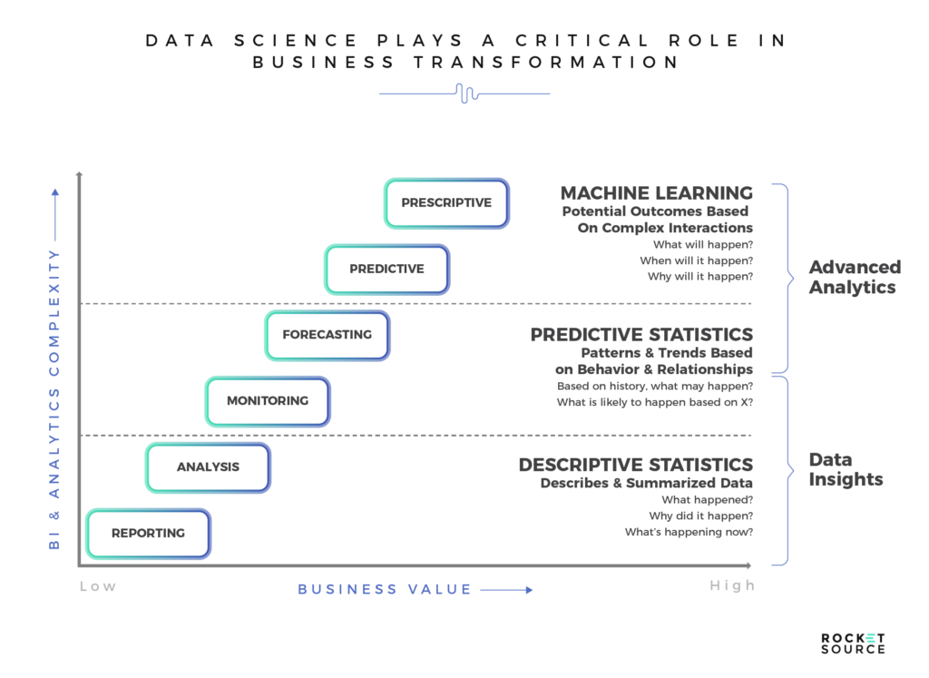 maturity of machine learning models