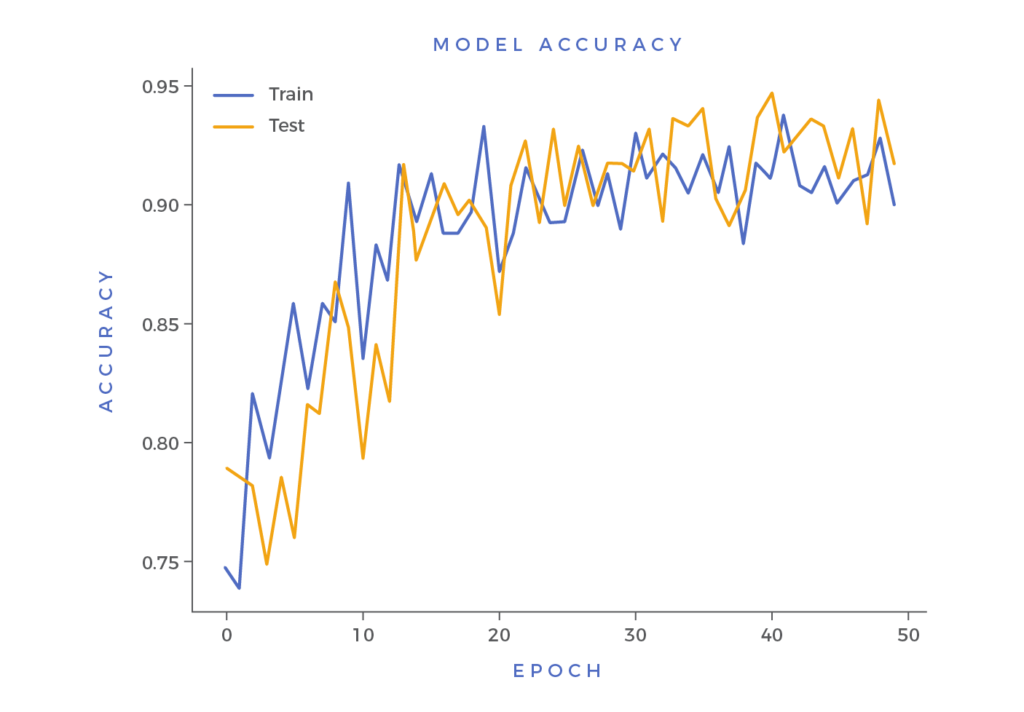 model accuracy for machine learning models