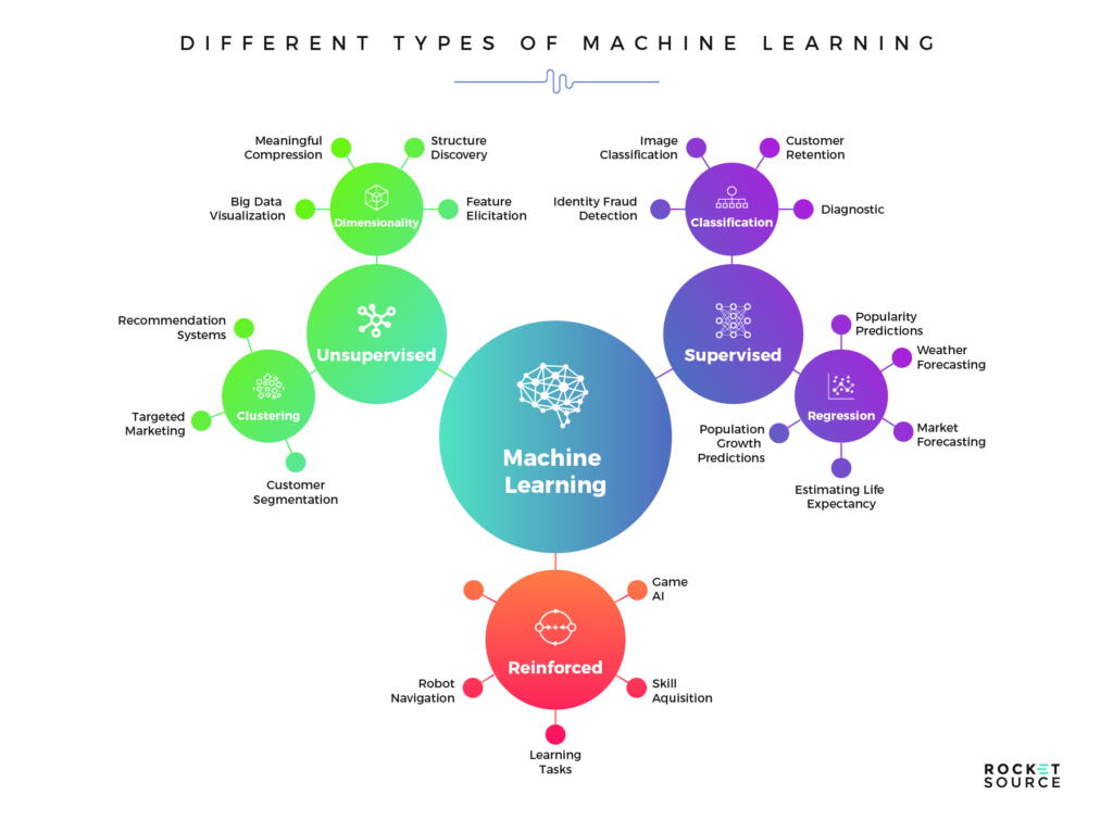 types of learning structures for machine learning models 