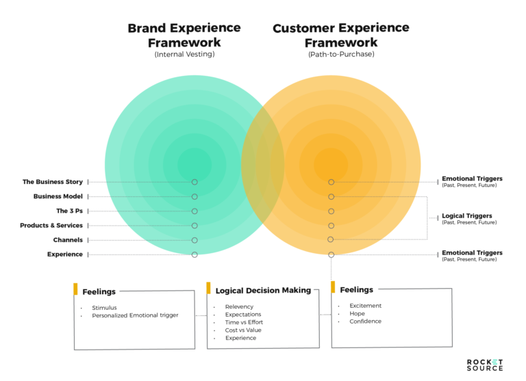 product market fit framework storyvesting