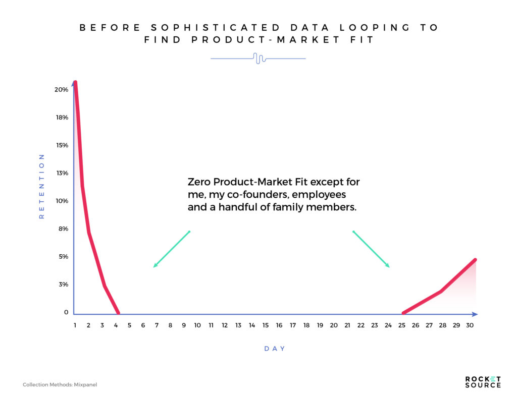 product market fit retention smile