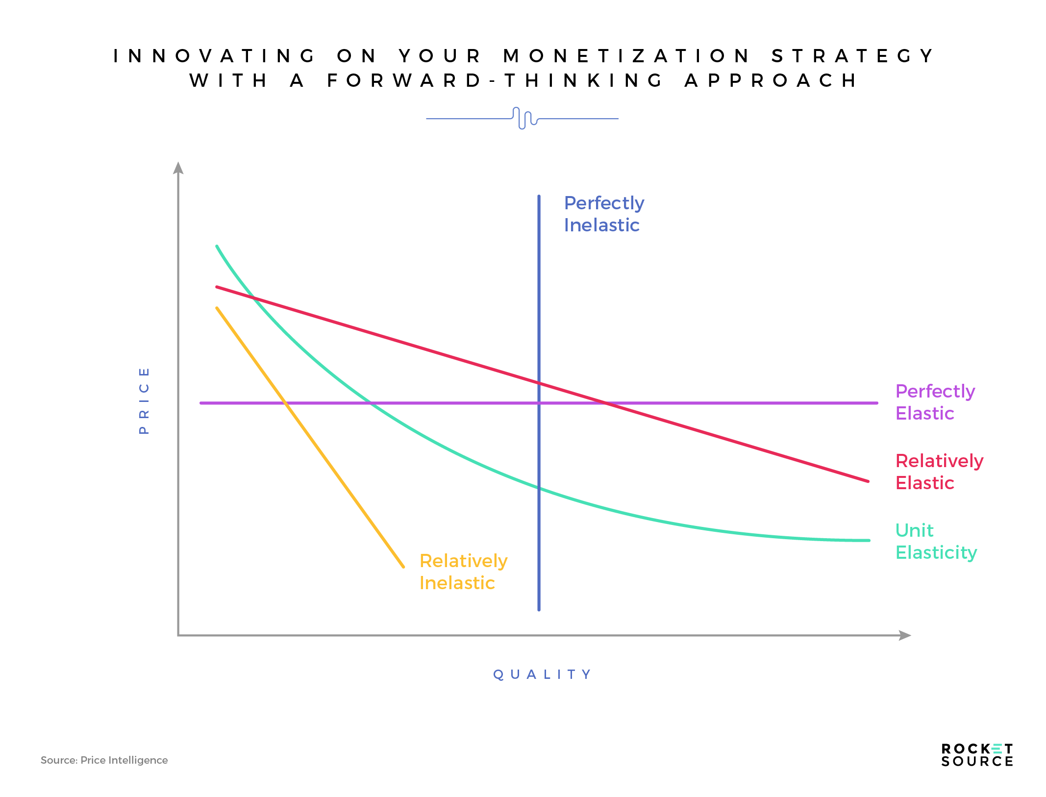 price elasticity and monetization strategy