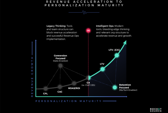 Revenue Acceleration to Personalization Maturity