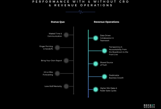 Internal Alignment within a Revenue Operations Model Streamlines Processes