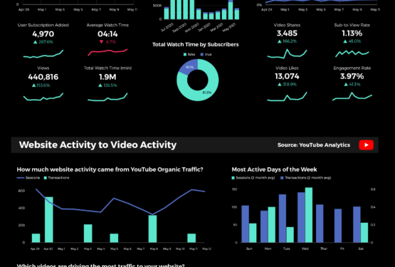 Revenue Acceleration And Youtube Channel Performance Snapshot