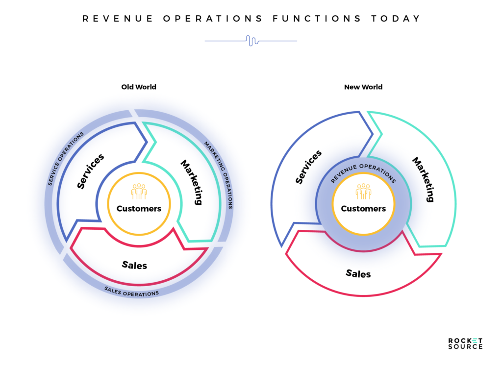 revenue operations and revenue acceleration functions