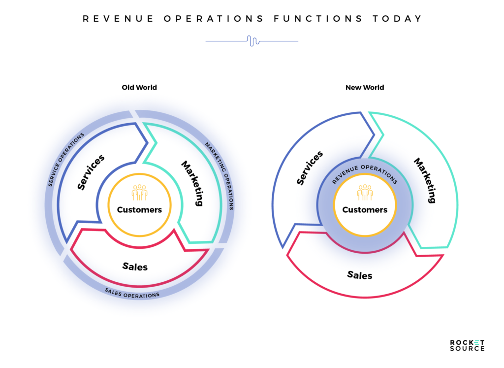 The New World of Revenue Operations to Get to Revenue Acceleration
