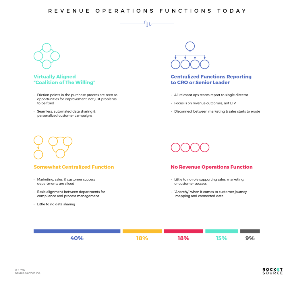 revenue operations alignment to revenue acceleration