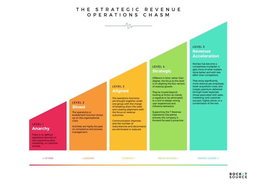revenue operations models and revenue acceleration 