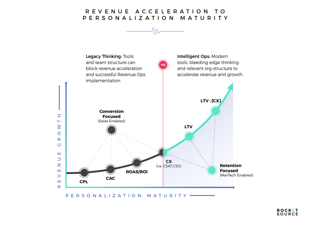 Measuring Revenue Acceleration with LTV to CAC Ratios